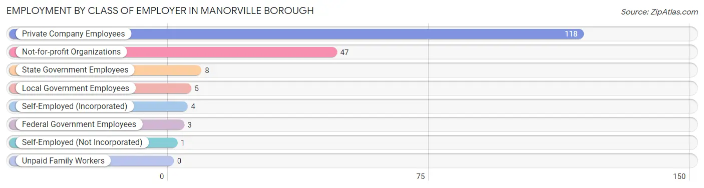 Employment by Class of Employer in Manorville borough