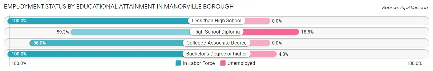 Employment Status by Educational Attainment in Manorville borough