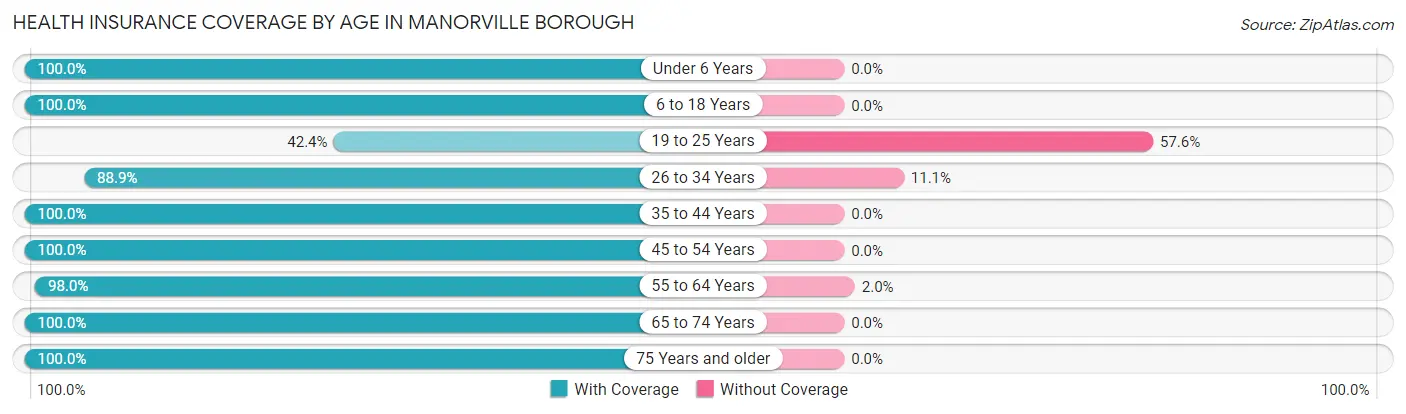 Health Insurance Coverage by Age in Manorville borough