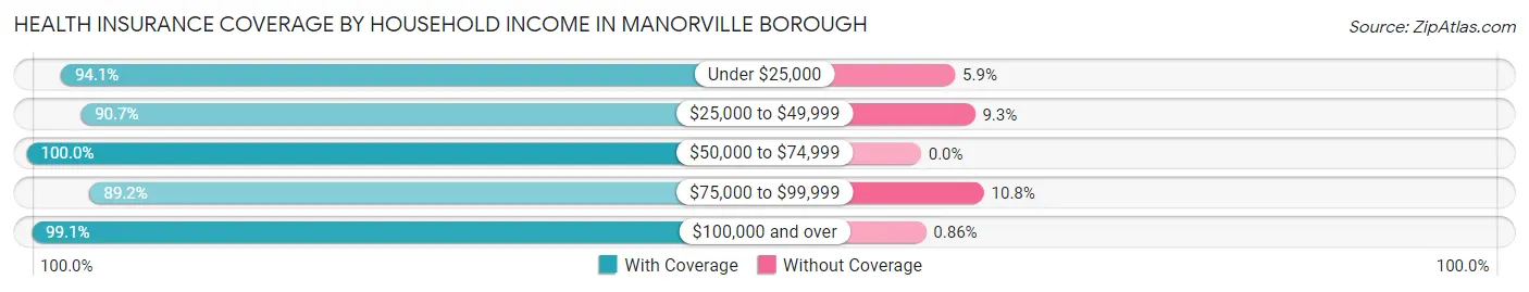 Health Insurance Coverage by Household Income in Manorville borough