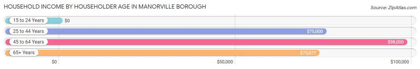 Household Income by Householder Age in Manorville borough