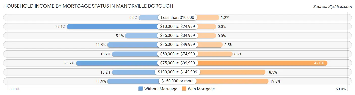 Household Income by Mortgage Status in Manorville borough