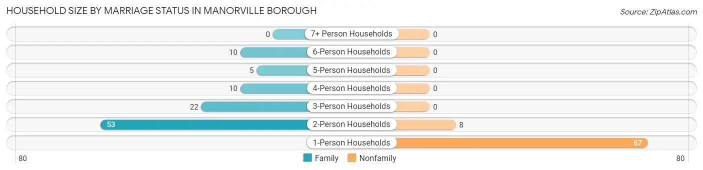 Household Size by Marriage Status in Manorville borough