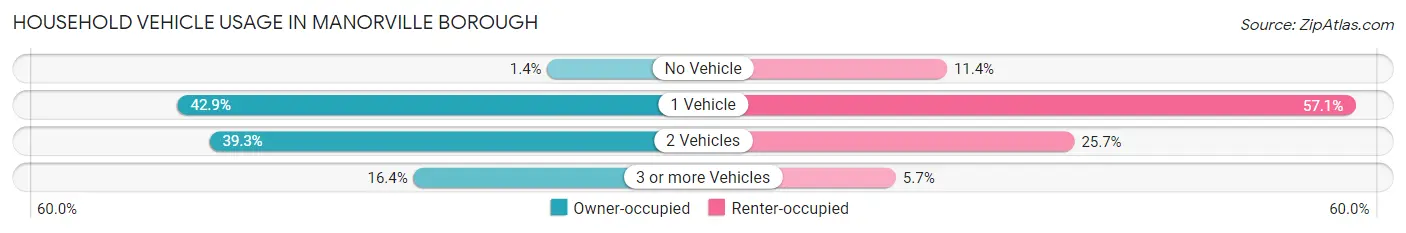 Household Vehicle Usage in Manorville borough