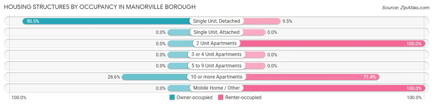 Housing Structures by Occupancy in Manorville borough