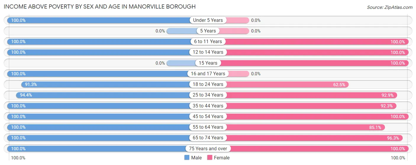 Income Above Poverty by Sex and Age in Manorville borough