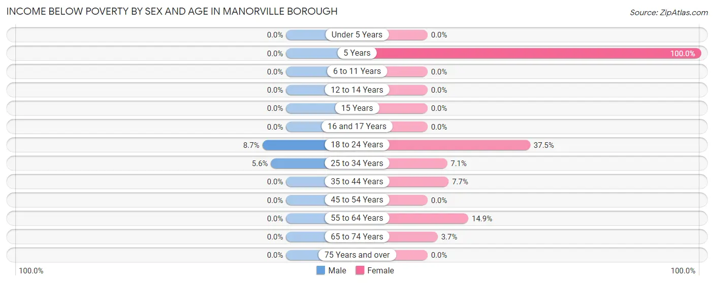 Income Below Poverty by Sex and Age in Manorville borough