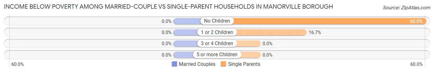 Income Below Poverty Among Married-Couple vs Single-Parent Households in Manorville borough