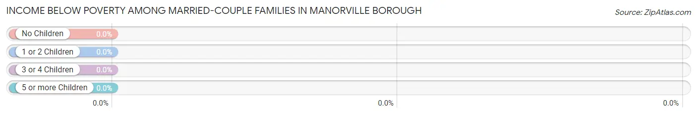 Income Below Poverty Among Married-Couple Families in Manorville borough
