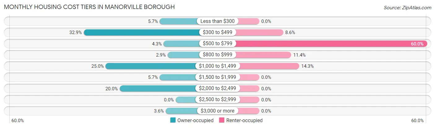 Monthly Housing Cost Tiers in Manorville borough
