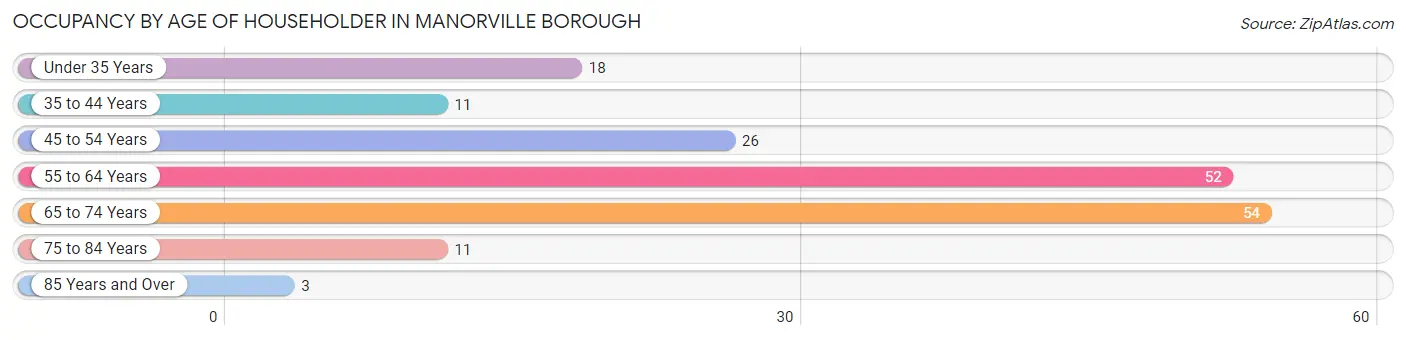 Occupancy by Age of Householder in Manorville borough