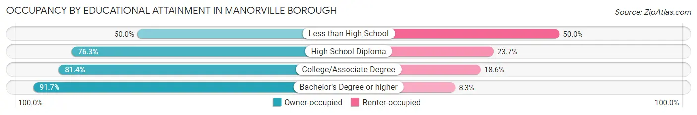 Occupancy by Educational Attainment in Manorville borough