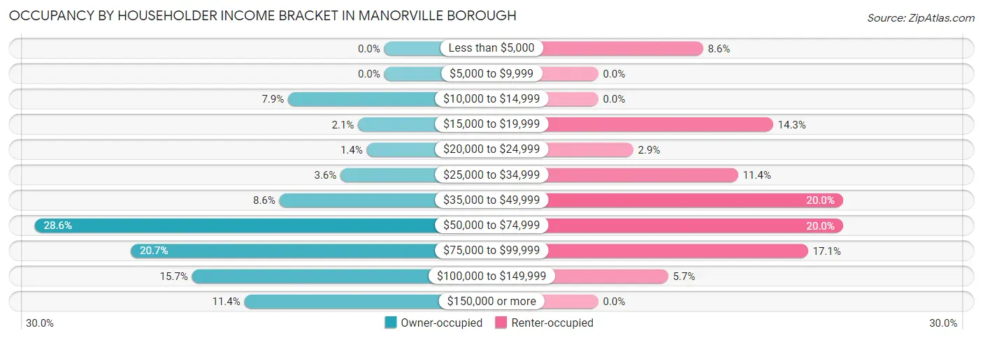 Occupancy by Householder Income Bracket in Manorville borough