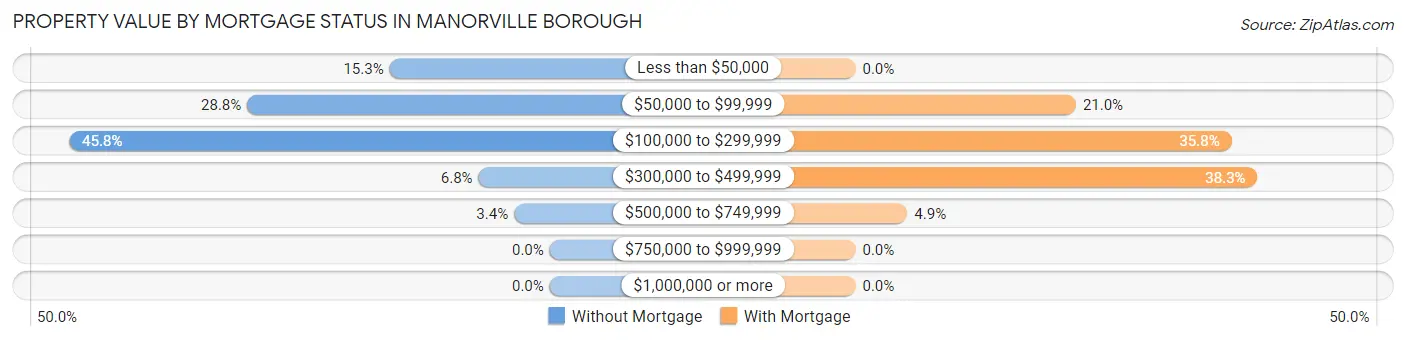Property Value by Mortgage Status in Manorville borough