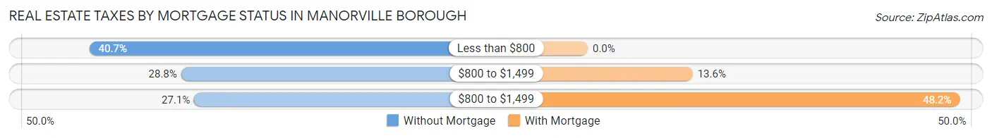 Real Estate Taxes by Mortgage Status in Manorville borough