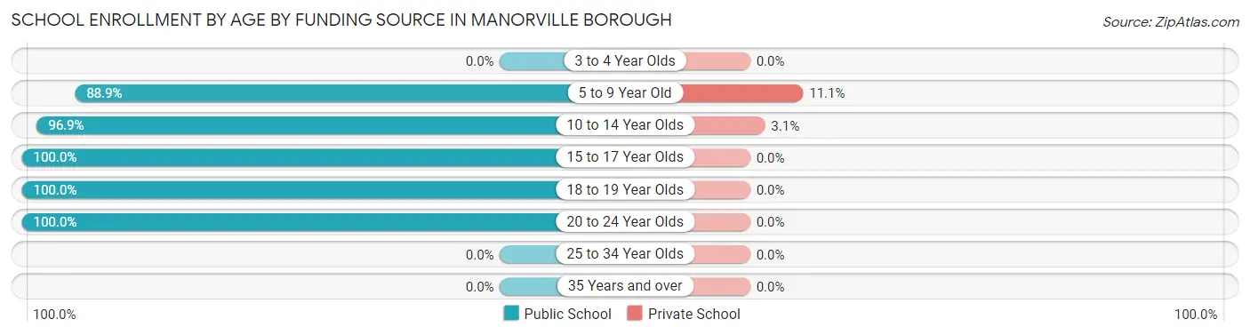 School Enrollment by Age by Funding Source in Manorville borough