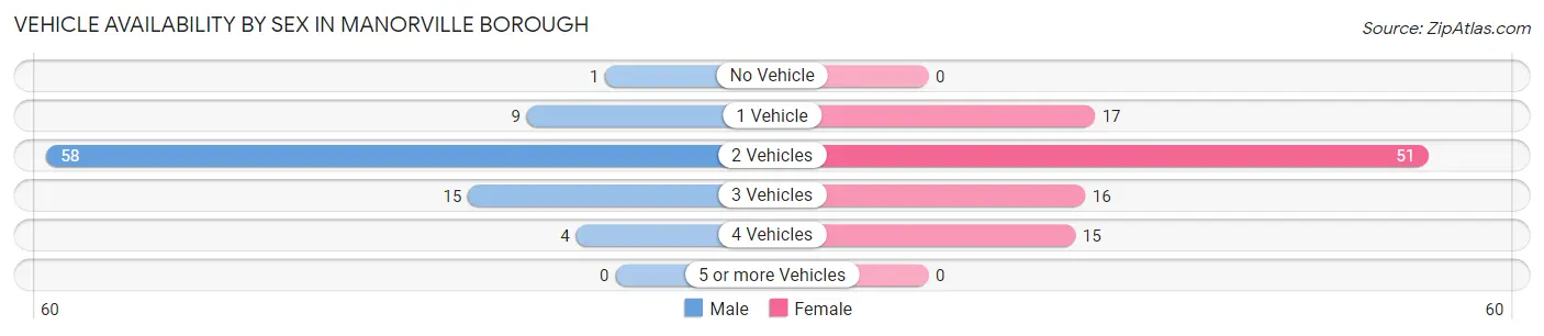 Vehicle Availability by Sex in Manorville borough