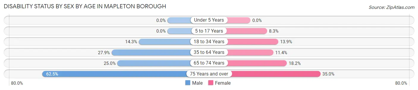 Disability Status by Sex by Age in Mapleton borough