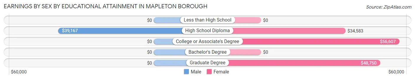 Earnings by Sex by Educational Attainment in Mapleton borough