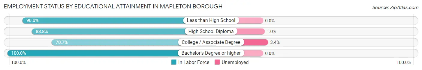 Employment Status by Educational Attainment in Mapleton borough
