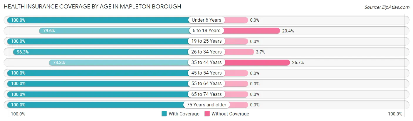 Health Insurance Coverage by Age in Mapleton borough