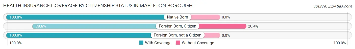 Health Insurance Coverage by Citizenship Status in Mapleton borough