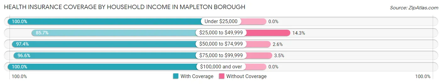 Health Insurance Coverage by Household Income in Mapleton borough