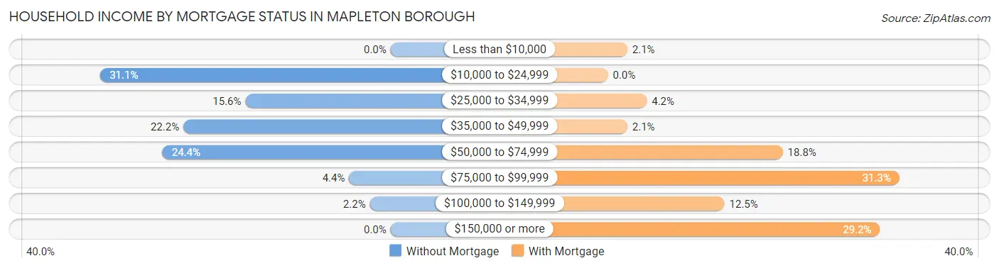 Household Income by Mortgage Status in Mapleton borough