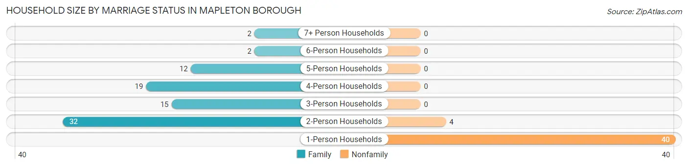 Household Size by Marriage Status in Mapleton borough