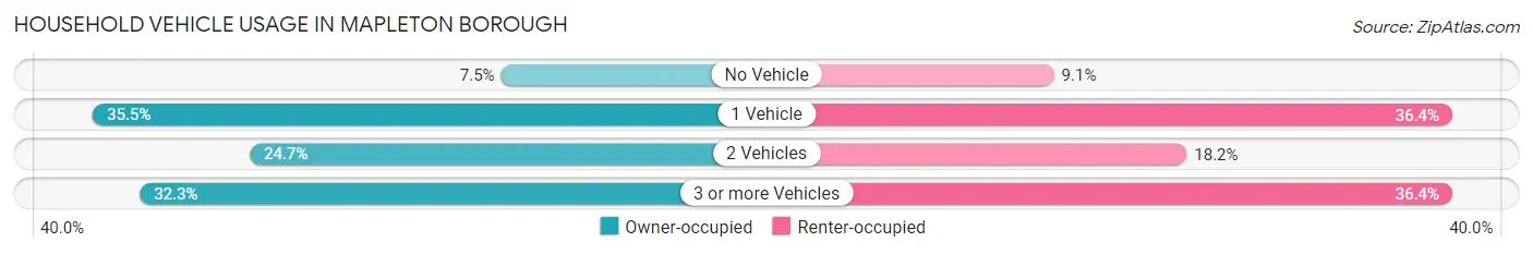 Household Vehicle Usage in Mapleton borough