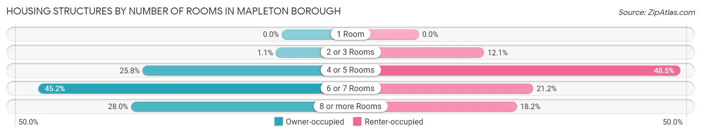 Housing Structures by Number of Rooms in Mapleton borough