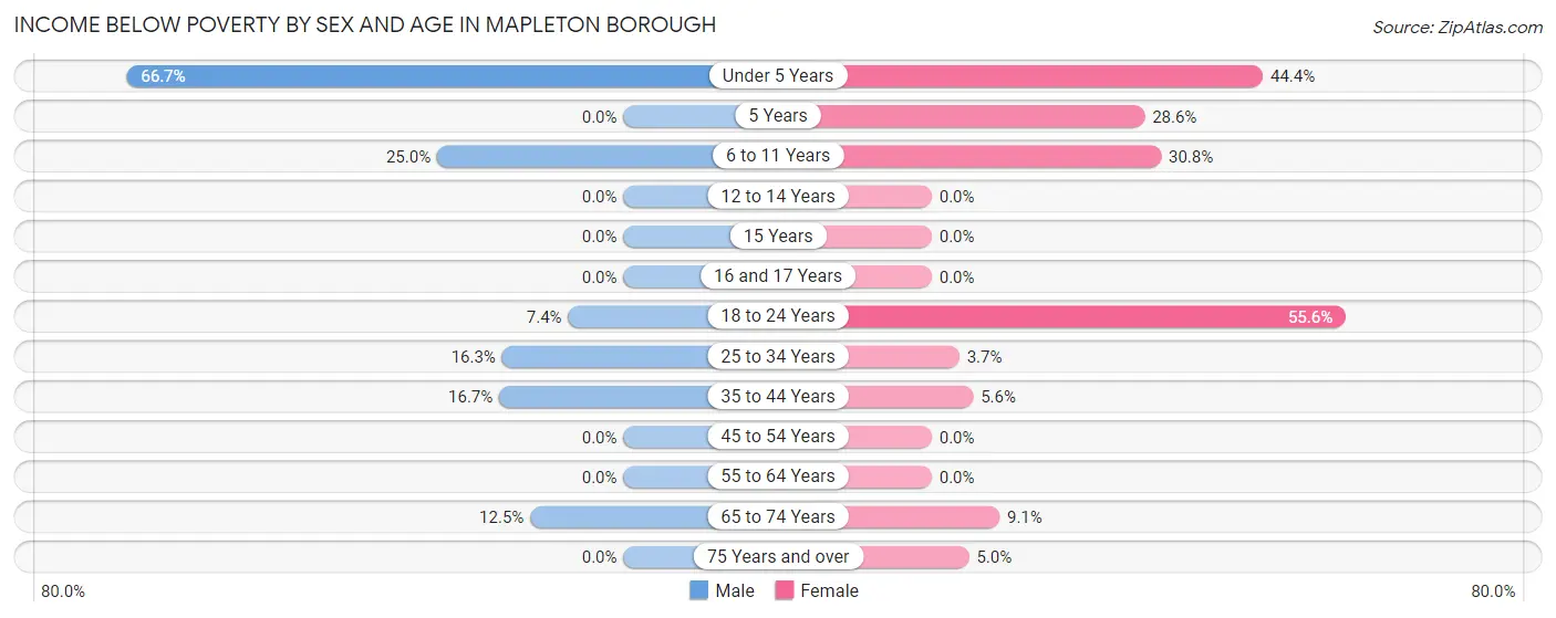 Income Below Poverty by Sex and Age in Mapleton borough