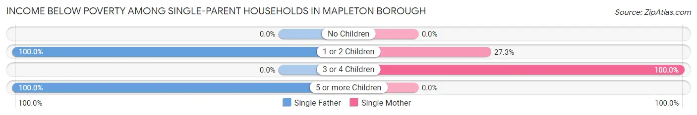 Income Below Poverty Among Single-Parent Households in Mapleton borough