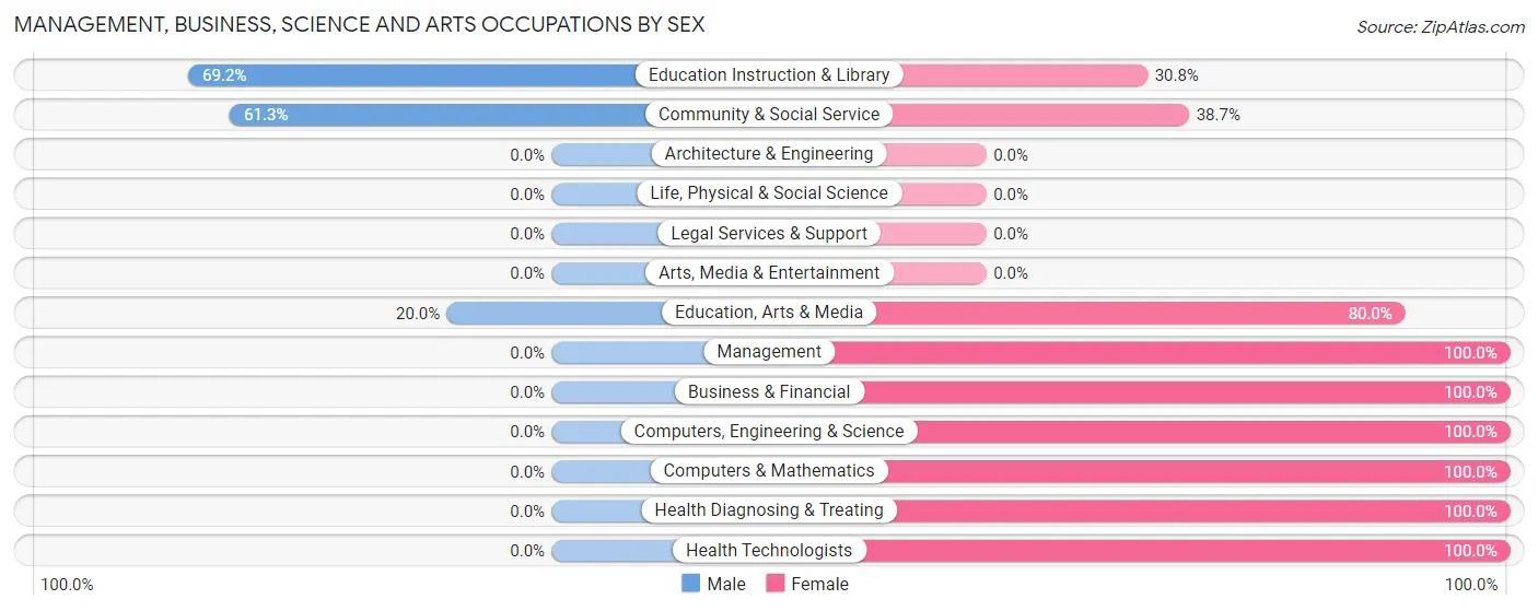 Management, Business, Science and Arts Occupations by Sex in Mapleton borough