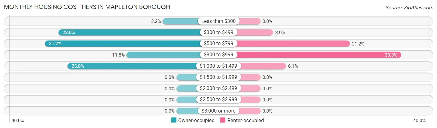 Monthly Housing Cost Tiers in Mapleton borough