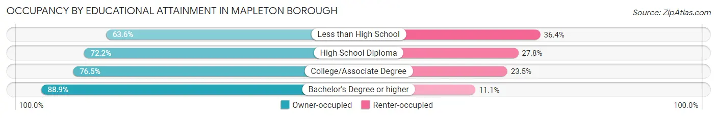 Occupancy by Educational Attainment in Mapleton borough