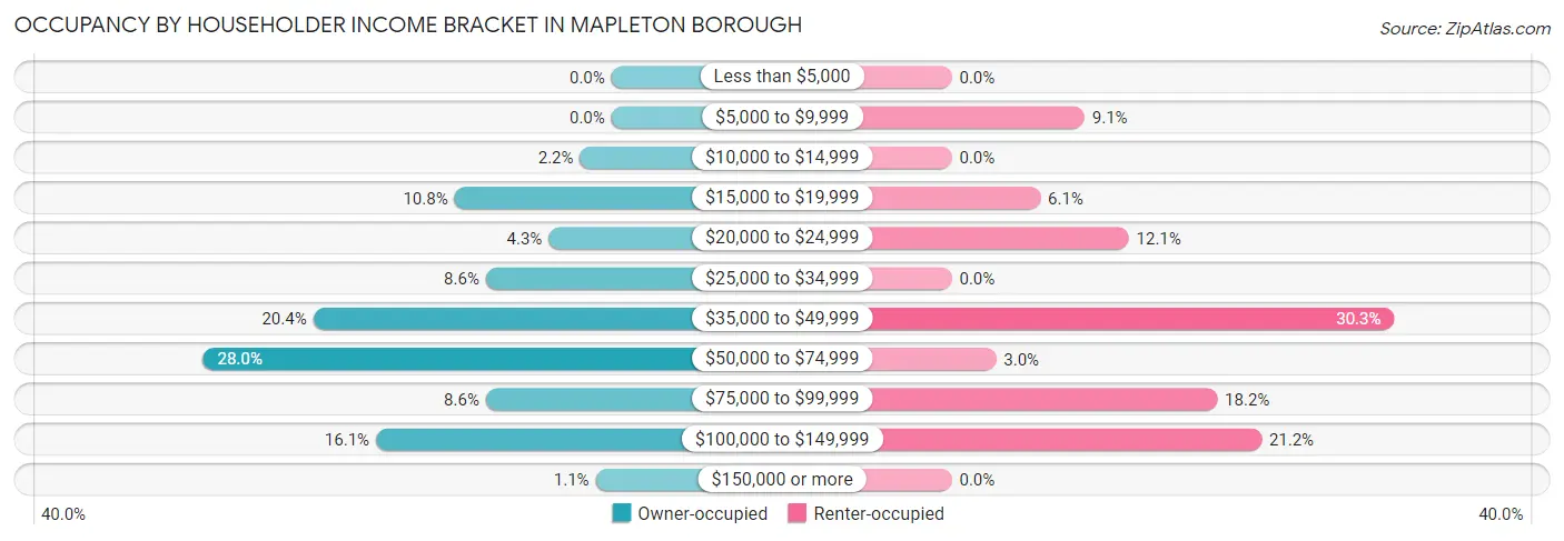 Occupancy by Householder Income Bracket in Mapleton borough