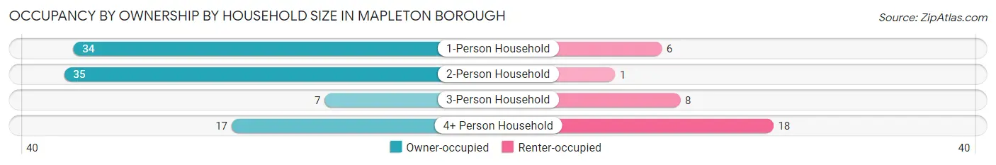 Occupancy by Ownership by Household Size in Mapleton borough