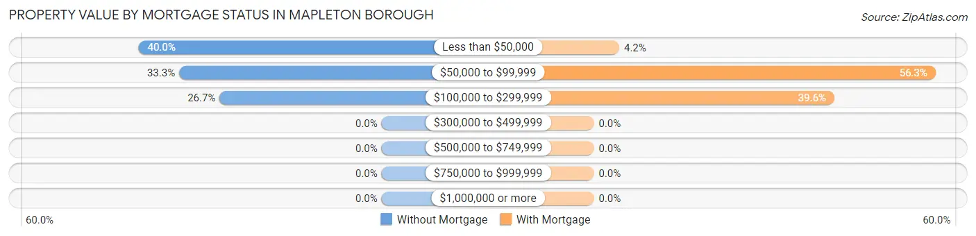 Property Value by Mortgage Status in Mapleton borough