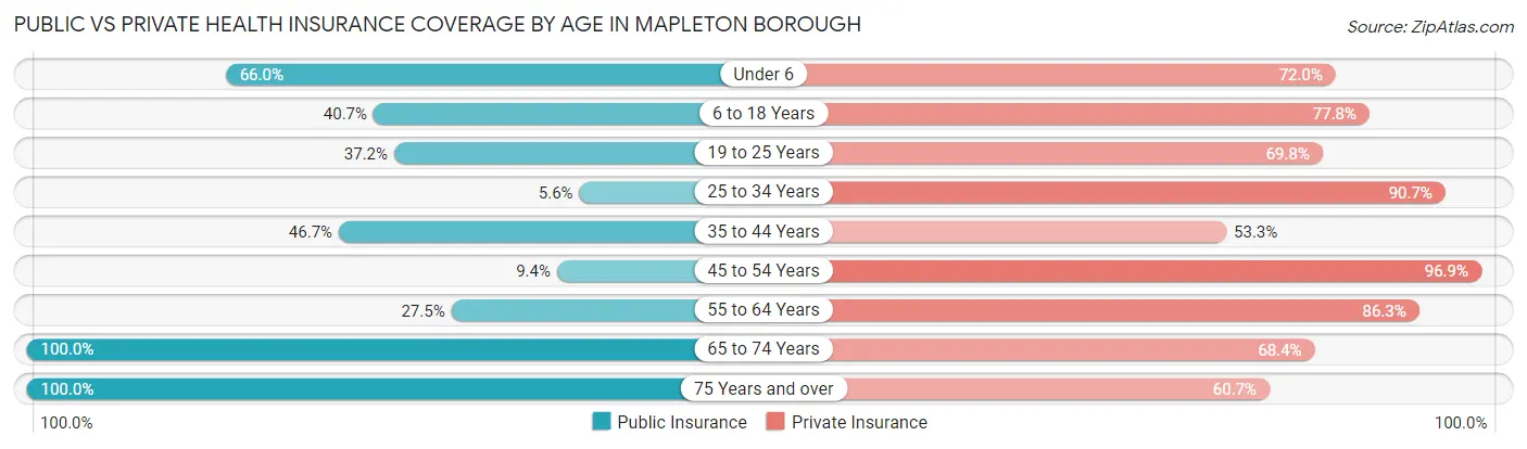 Public vs Private Health Insurance Coverage by Age in Mapleton borough
