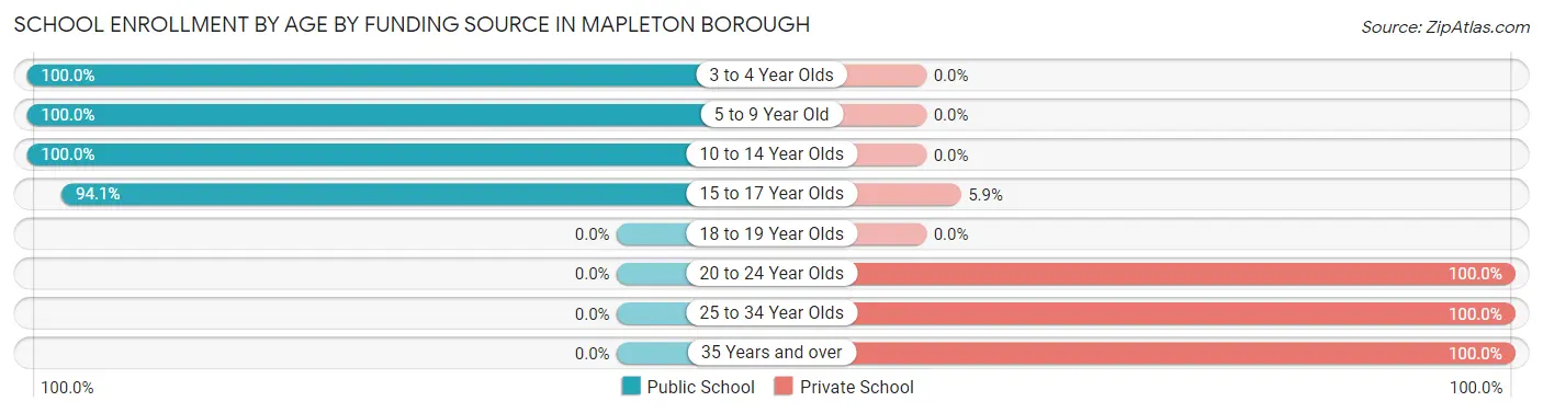 School Enrollment by Age by Funding Source in Mapleton borough