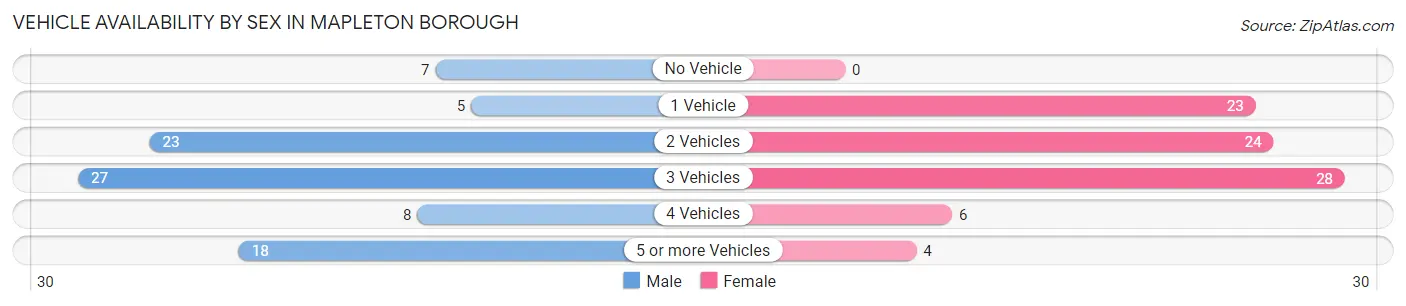 Vehicle Availability by Sex in Mapleton borough