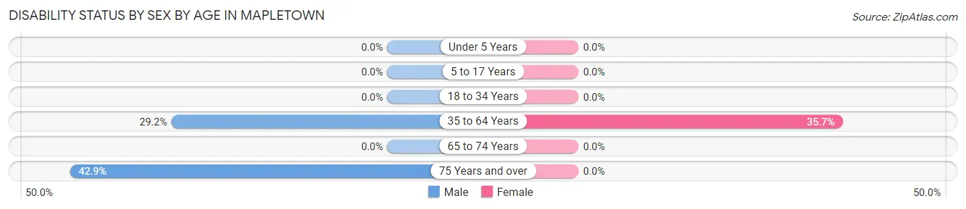 Disability Status by Sex by Age in Mapletown