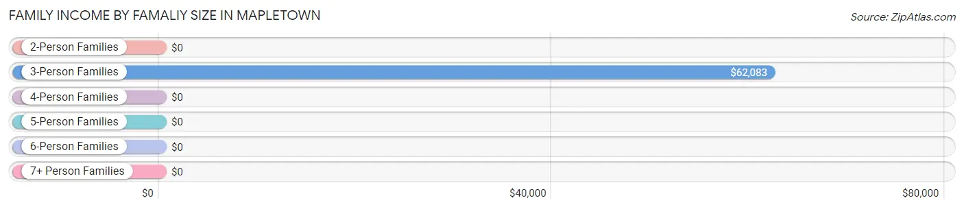Family Income by Famaliy Size in Mapletown
