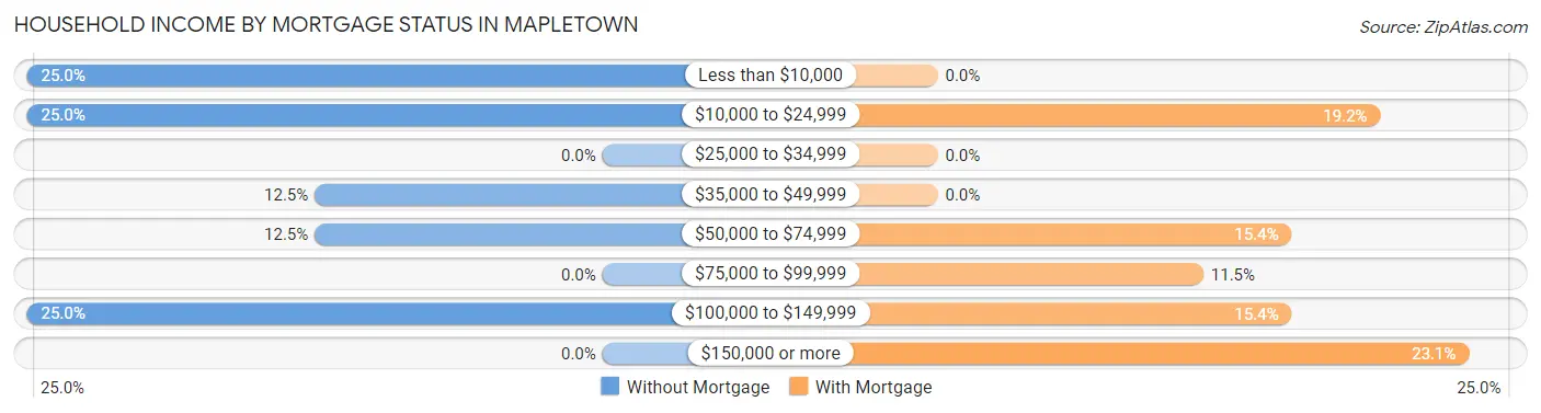 Household Income by Mortgage Status in Mapletown