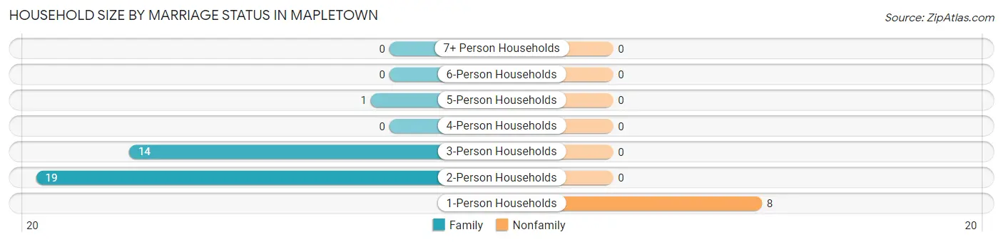 Household Size by Marriage Status in Mapletown