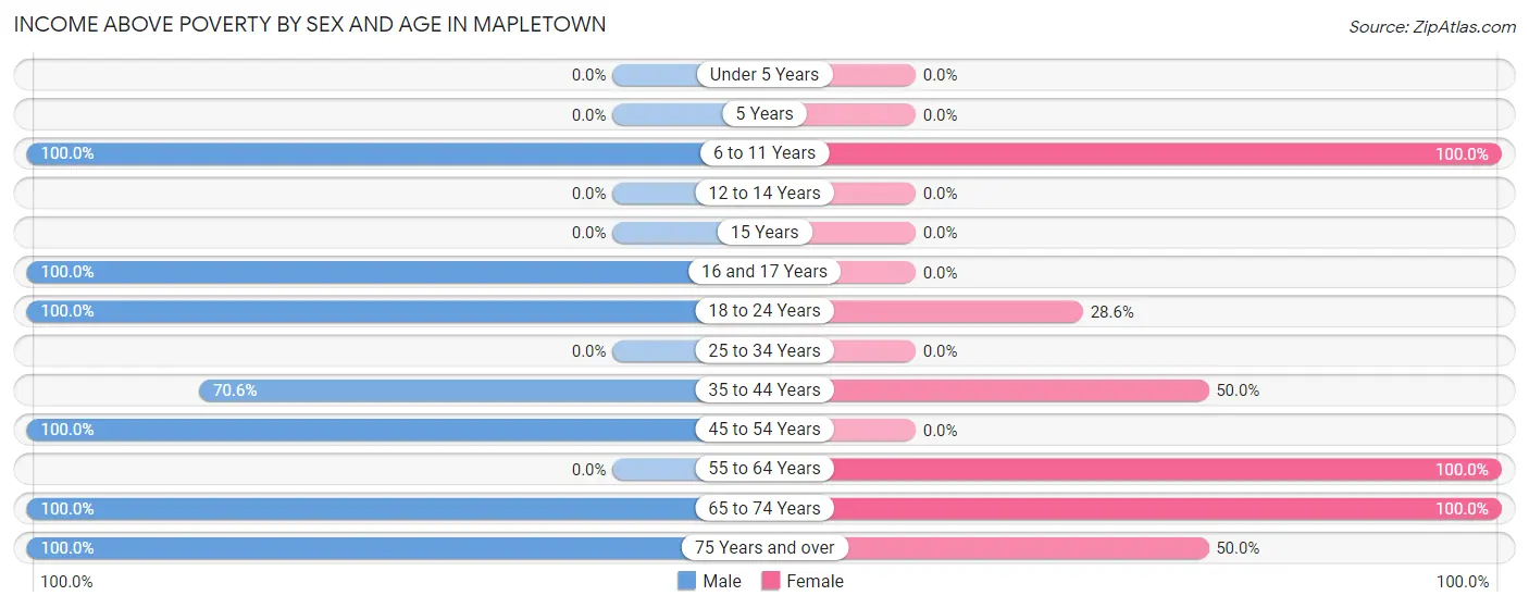 Income Above Poverty by Sex and Age in Mapletown