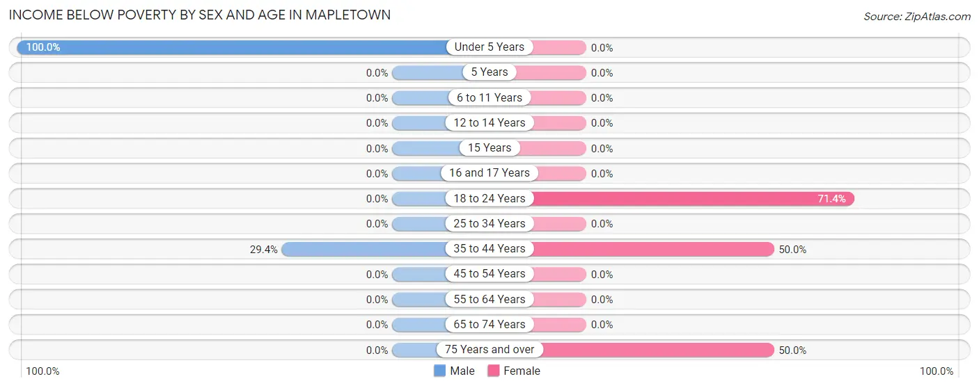 Income Below Poverty by Sex and Age in Mapletown