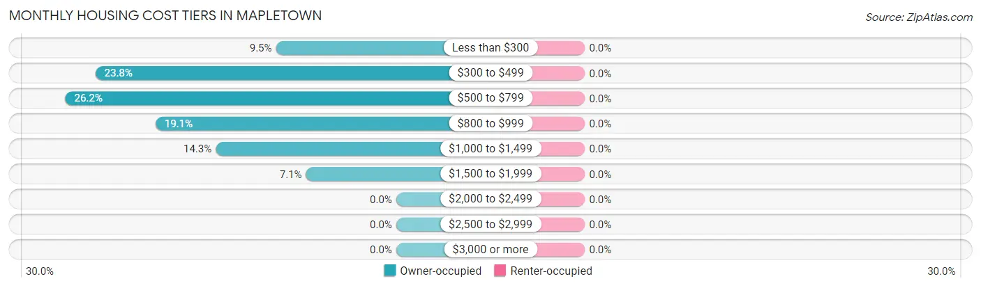 Monthly Housing Cost Tiers in Mapletown