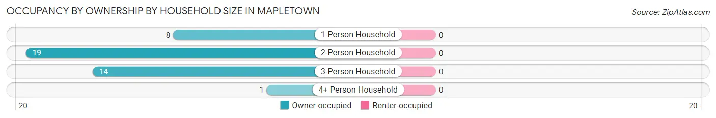 Occupancy by Ownership by Household Size in Mapletown